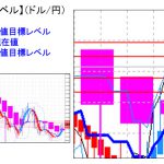 主要通貨ペア：　平均足改良版でみる重要目標値レベル 　   0831