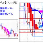 主要通貨ペア：ダウ、Ｓ＆Ｐは最高値更新　平均足・重要目標値レベル  　  0812