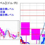 主要通貨ペア：　平均足改良版でみる重要目標値レベル 　   0902