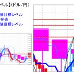 主要通貨ペア：　平均足改良版でみる重要目標値レベル 　   0901