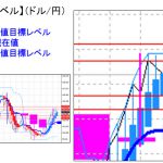 主要通貨ペア：　平均足改良版でみる重要目標値レベル 　   0905