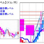 主要通貨ペア：　平均足改良版でみる重要目標値レベル 　   0906