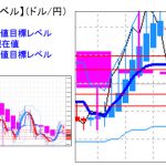 主要通貨ペア：　平均足改良版でみる重要目標値レベル 　   0907