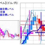 主要通貨ペア：　平均足改良版でみる重要目標値レベル 　   0912