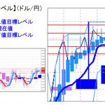 主要通貨ペア：　平均足改良版でみる重要目標値レベル 　 1019