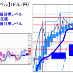 主要通貨ペア：　平均足改良版でみる重要目標値レベル 　 1020