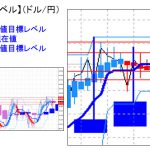 主要通貨ペア：　平均足改良版でみる重要目標値レベル 　 1024