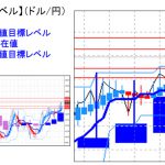 主要通貨ペア：　平均足改良版でみる重要目標値レベル 　 1028