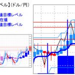 主要通貨ペア：　平均足改良版でみる重要目標値レベル 　 1031