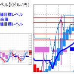 主要通貨ペア：　平均足改良版でみる重要目標値レベル 　 1012