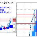 主要通貨ペア：平均足改良版でみる重要目標値レベル 　 1117