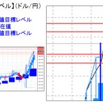 主要通貨ペア：平均足改良版でみる重要目標値レベル 　 1118