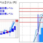 主要通貨ペア：平均足改良版でみる重要目標値レベル 　 1121