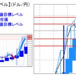 主要通貨ペア：平均足改良版でみる重要目標値レベル 　 1122