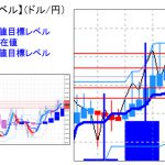 主要通貨ペア：　平均足改良版でみる重要目標値レベル 　 1101