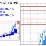 主要通貨ペア：平均足改良版でみる重要目標値レベル 　 1124