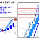 主要通貨ペア：平均足改良版でみる重要目標値レベル 　 1128