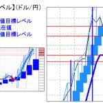 主要通貨ペア：平均足改良版でみる重要目標値レベル 　 1129