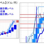 主要通貨ペア：平均足改良版でみる重要目標値レベル 　 1130