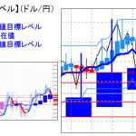 主要通貨ペア：平均足改良版でみる重要目標値レベル 　 1104