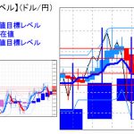 主要通貨ペア：平均足改良版でみる重要目標値レベル 　 1107