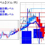 主要通貨ペア：平均足改良版でみる重要目標値レベル 　 1108