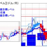 主要通貨ペア：平均足改良版でみる重要目標値レベル 　 1109