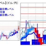 主要通貨ペア：平均足改良版でみる重要目標値レベル 　 1110