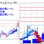 主要通貨ペア：平均足改良版でみる重要目標値レベル 　 1111