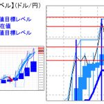 主要通貨ペア：平均足改良版でみる重要目標値レベル 　 1202