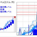 主要通貨ペア：平均足改良版でみる重要目標値レベル 　 1216