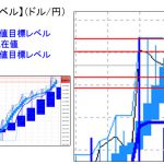 主要通貨ペア：平均足改良版でみる重要目標値レベル 　 1219