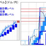 主要通貨ペア：平均足改良版でみる重要目標値レベル 　 1221