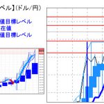 主要通貨ペア：平均足改良版でみる重要目標値レベル 　 1201