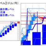 主要通貨ペア：平均足改良版でみる重要目標値レベル 　 1228