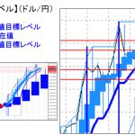 主要通貨ペア：平均足改良版でみる重要目標値レベル 　 1205