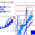 主要通貨ペア：平均足改良版でみる重要目標値レベル 　 1206