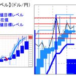 主要通貨ペア：平均足改良版でみる重要目標値レベル 　 1207