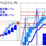 主要通貨ペア：平均足改良版でみる重要目標値レベル 　 1208