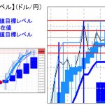 主要通貨ペア：平均足改良版でみる重要目標値レベル 　 1209