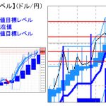 主要通貨ペア：平均足改良版でみる重要目標値レベル 　 1214