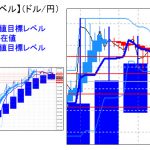 主要通貨ペア：平均足改良版でみる重要目標値レベル 　 0106