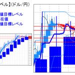 主要通貨ペア：平均足改良版でみる重要目標値レベル 　 0105