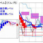 主要通貨ペア：平均足改良版でみる重要目標値レベル 　日足が陰線転換の可能性　　 0131