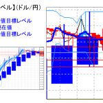 主要通貨ペア：平均足改良版でみる重要目標値レベル 　 0110