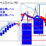 主要通貨ペア：平均足改良版でみる重要目標値レベル 　 0111