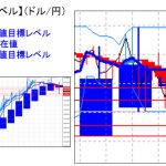 主要通貨ペア：平均足改良版でみる重要目標値レベル 　 0112