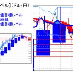 主要通貨ペア：平均足改良版でみる重要目標値レベル 　 0113