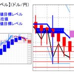 主要通貨ペア：平均足改良版でみる重要目標値レベル  陰線転換の可能性　 0116