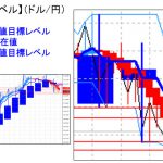 主要通貨ペア：平均足改良版でみる重要目標値レベル 　「実体部」より「「下」で推移　　 0117